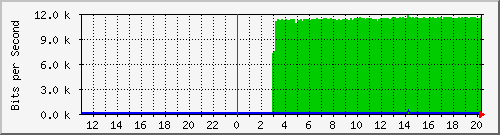 10.1.1.97_tun32 Traffic Graph