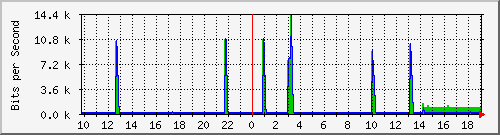 10.1.1.97_wg152 Traffic Graph