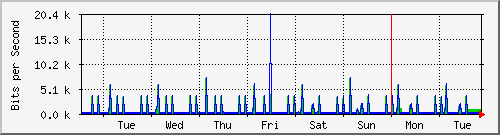 week