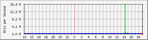 10.1.1.97_wg153 Traffic Graph