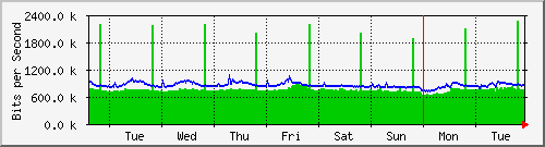 week
