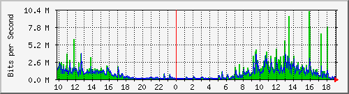 10.1.1.98_eth0.102 Traffic Graph