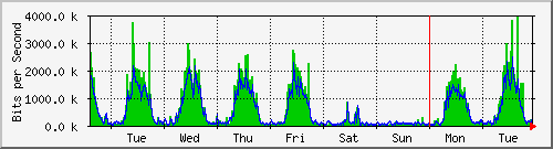 week
