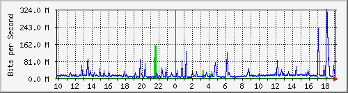10.1.1.98_eth0.103 Traffic Graph