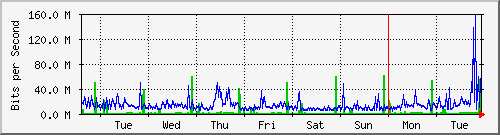 week