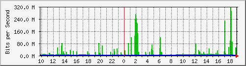 10.1.1.98_eth0.104 Traffic Graph