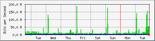 week