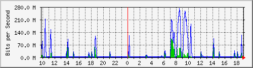 10.1.1.98_eth0.105 Traffic Graph