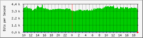 10.1.1.98_eth0.106 Traffic Graph