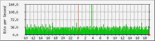 10.1.1.98_eth0.107 Traffic Graph