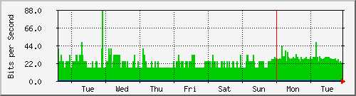 week