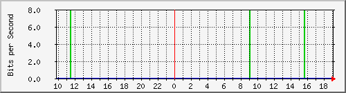 10.1.1.98_eth0.108 Traffic Graph