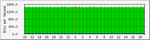 10.1.1.98_eth0.110 Traffic Graph