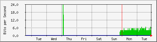 week