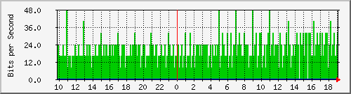 10.1.1.98_eth0.114 Traffic Graph