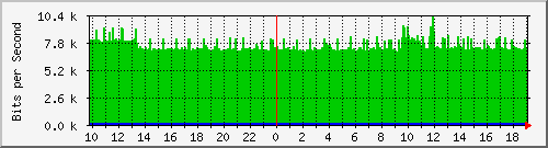 10.1.1.98_eth1 Traffic Graph