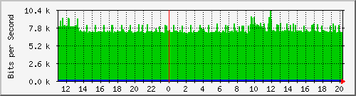 10.1.1.98_eth2 Traffic Graph