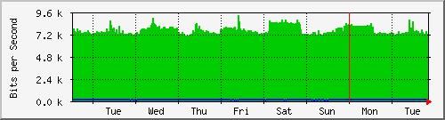 week