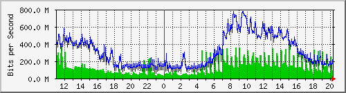 10.1.1.99_eth0 Traffic Graph