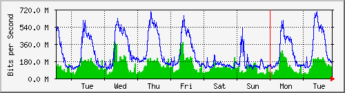 week