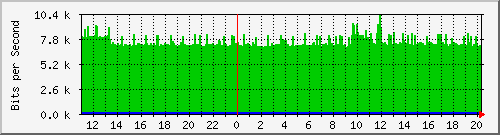 10.1.1.99_eth1 Traffic Graph