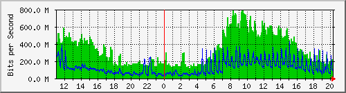 10.1.1.99_eth2 Traffic Graph