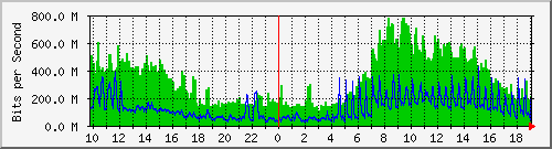 10.1.1.99_eth2.137 Traffic Graph