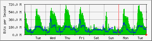 week