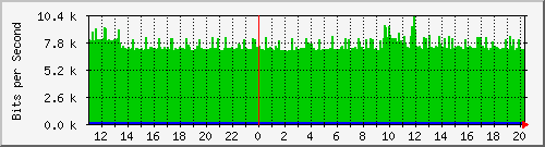 10.1.1.99_eth3 Traffic Graph