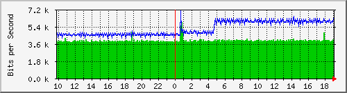 10.1.1.99_tun10 Traffic Graph
