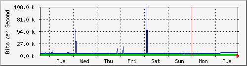 week