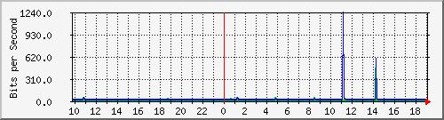10.1.1.99_tun11 Traffic Graph