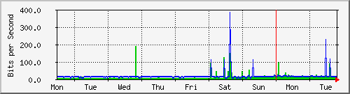week