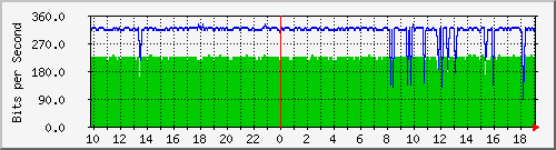 10.1.1.99_tun14 Traffic Graph