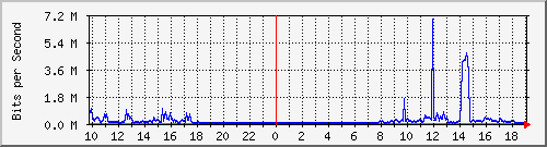 10.1.1.99_tun15 Traffic Graph