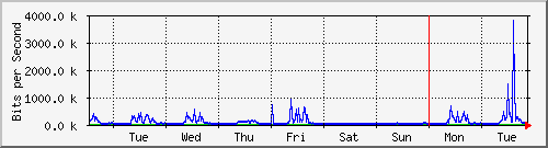 week