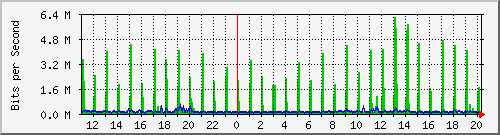10.1.1.99_tun16 Traffic Graph