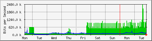 week