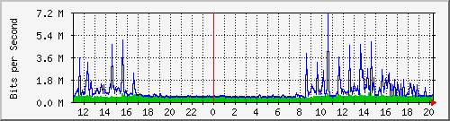 10.1.1.99_tun18 Traffic Graph