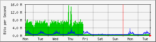week