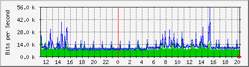 10.1.1.99_tun19 Traffic Graph