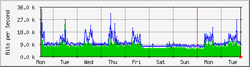 week