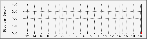 10.1.1.99_tun211 Traffic Graph