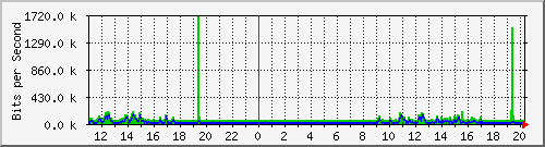 10.1.1.99_tun22 Traffic Graph