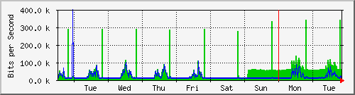week