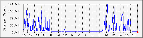 10.1.1.99_tun23 Traffic Graph