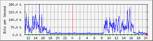 10.1.1.99_tun26 Traffic Graph