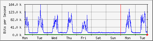 week