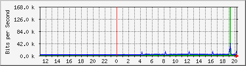 10.1.1.99_tun30 Traffic Graph