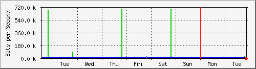 week